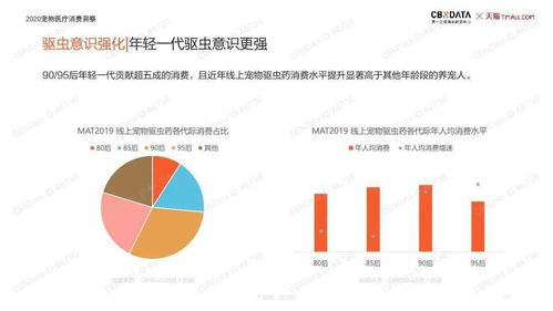 《2020宠物医疗消费洞察报告》 聚焦宠物保健与药品服务，上海物联网技术赋能产业新生态